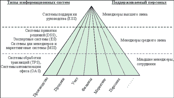 Высший низший уровень. Системы для высшего звена управления. Укажите типы информационных систем. Классификация типов ИС по уровням управления. Стратификация ИС по уровням управления.